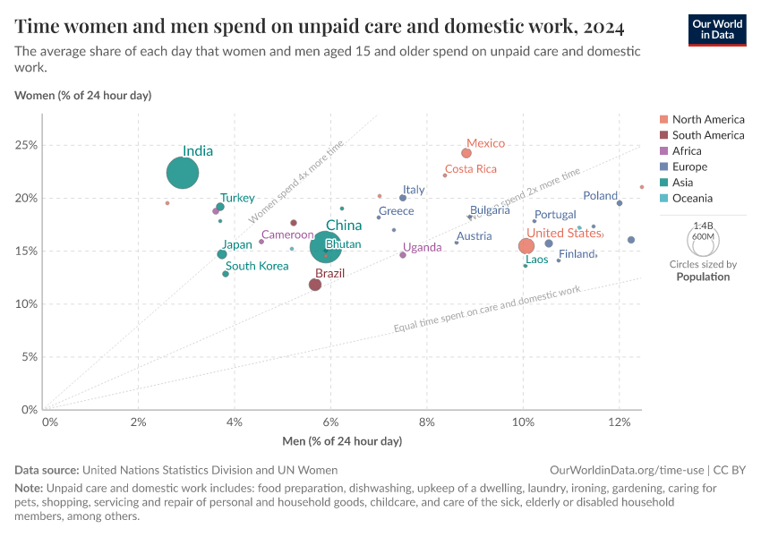 Time women and men spend on unpaid care and domestic work