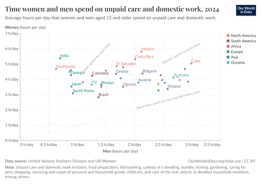 Time women and men spend on unpaid care and domestic work