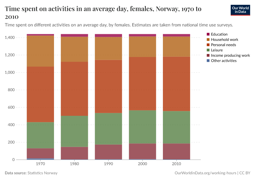 Time spent on activities in an average day, females