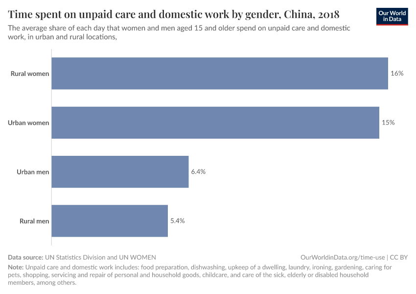 A thumbnail of the "Time spent on unpaid care and domestic work by gender" chart