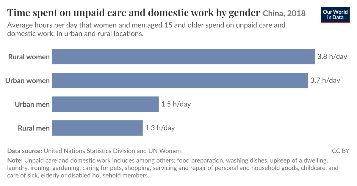Time spent on unpaid care and domestic work by gender - Our World in Data