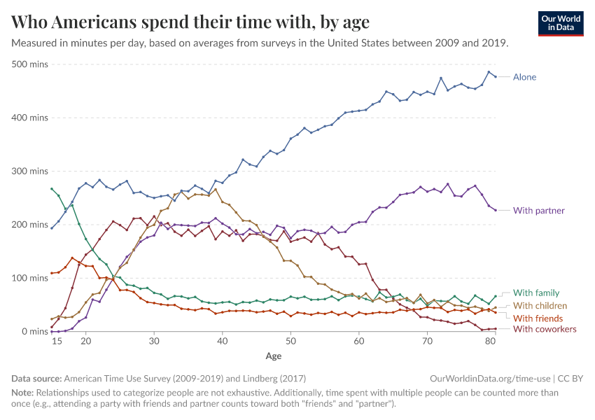 A thumbnail of the "Who Americans spend their time with, by age" chart