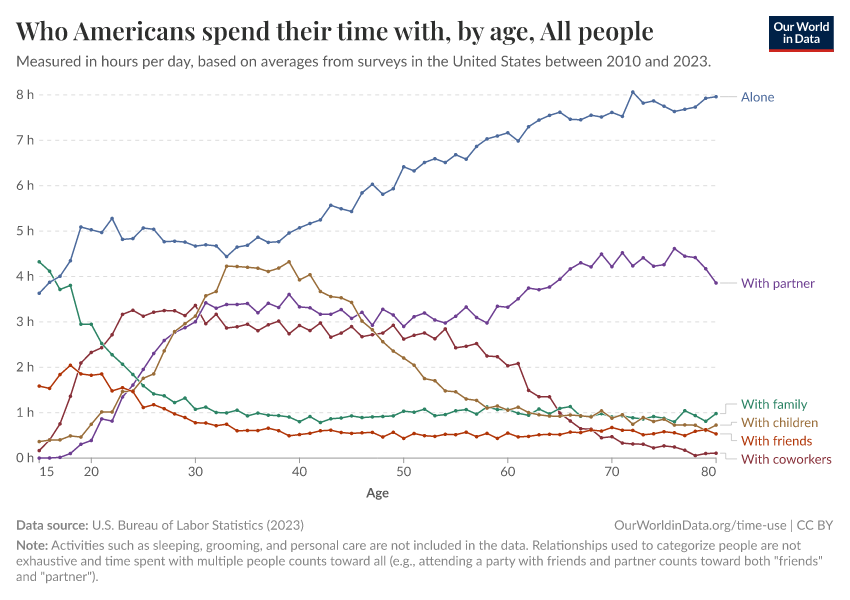 Who Americans spend their time with, by age