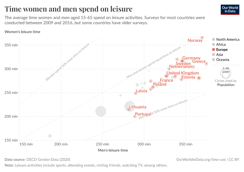 Time women and men spend on leisure