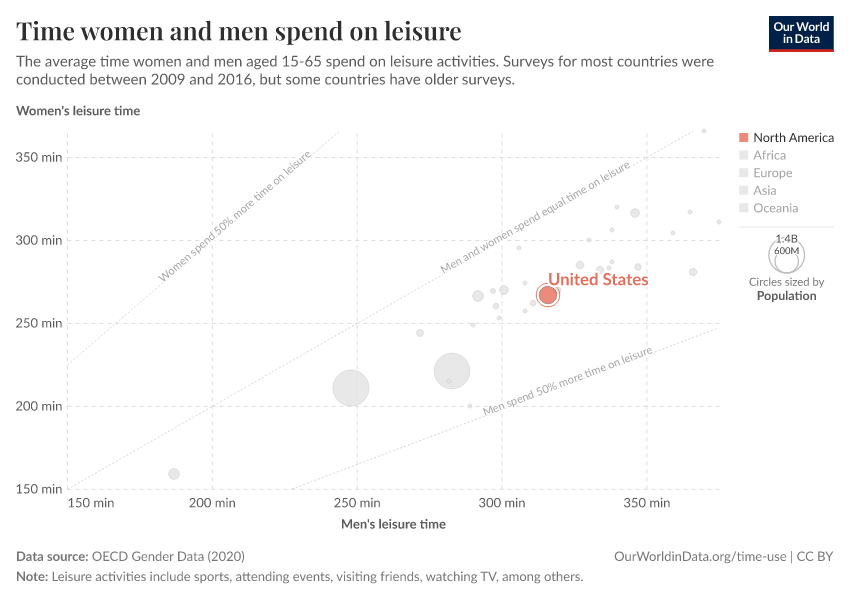 Time women and men spend on leisure