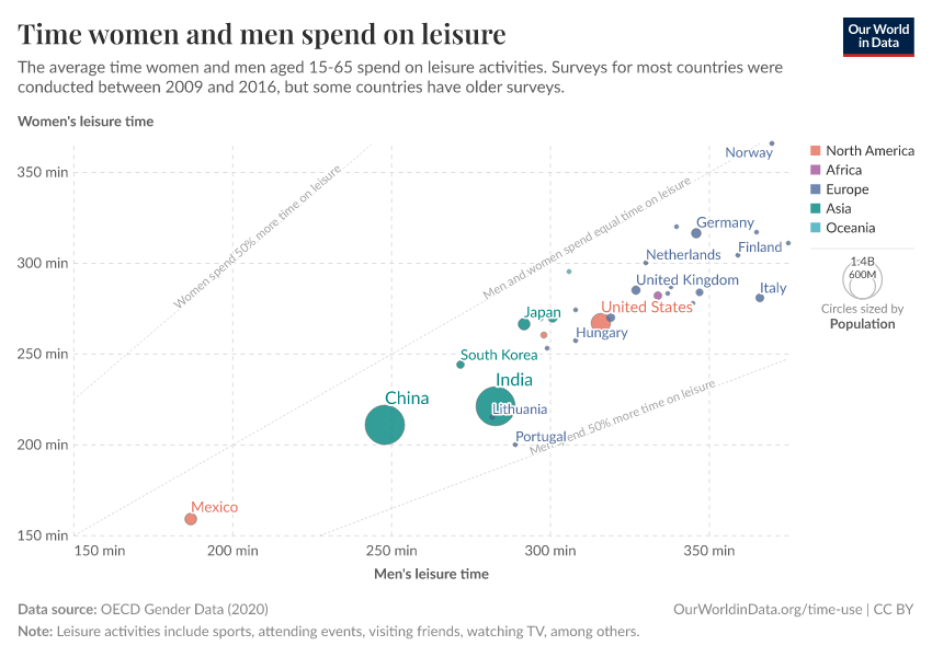 Time women and men spend on leisure