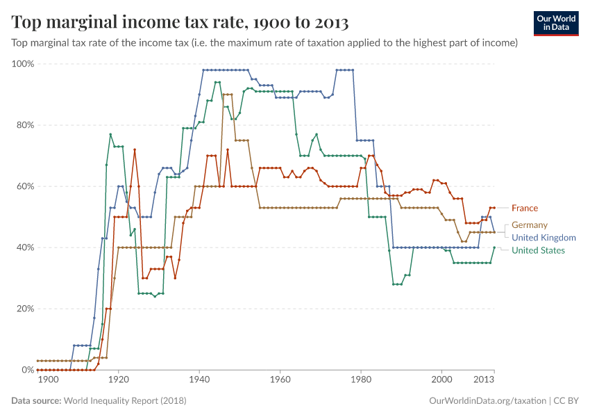 Top marginal income tax rate
