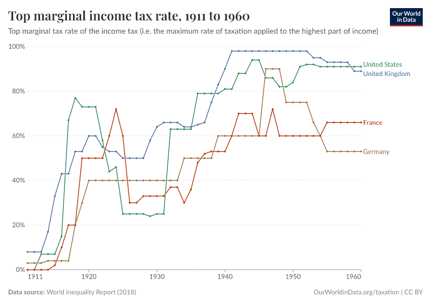 Top marginal income tax rate