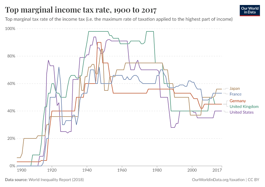 Top marginal income tax rate