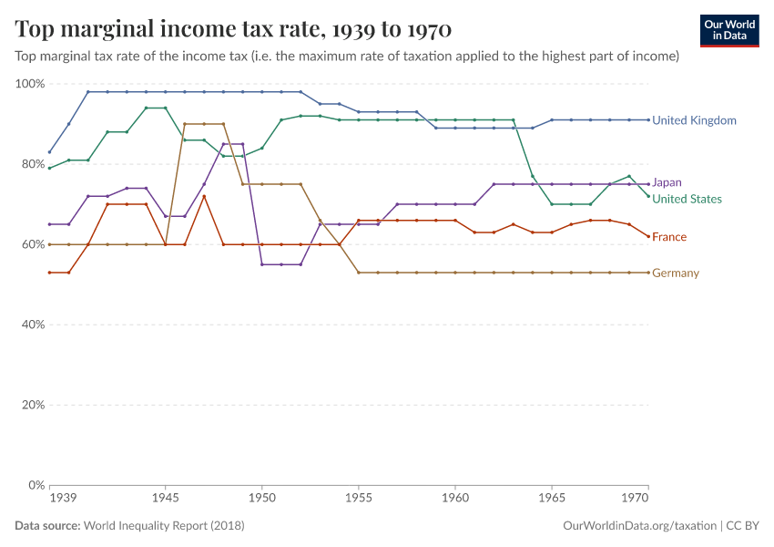 Top marginal income tax rate