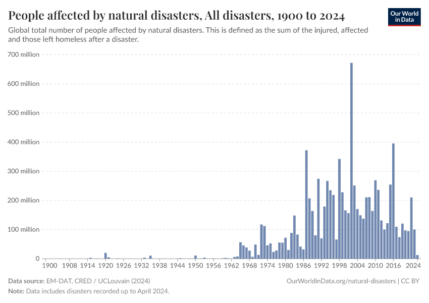 A thumbnail of the "People affected by natural disasters" chart