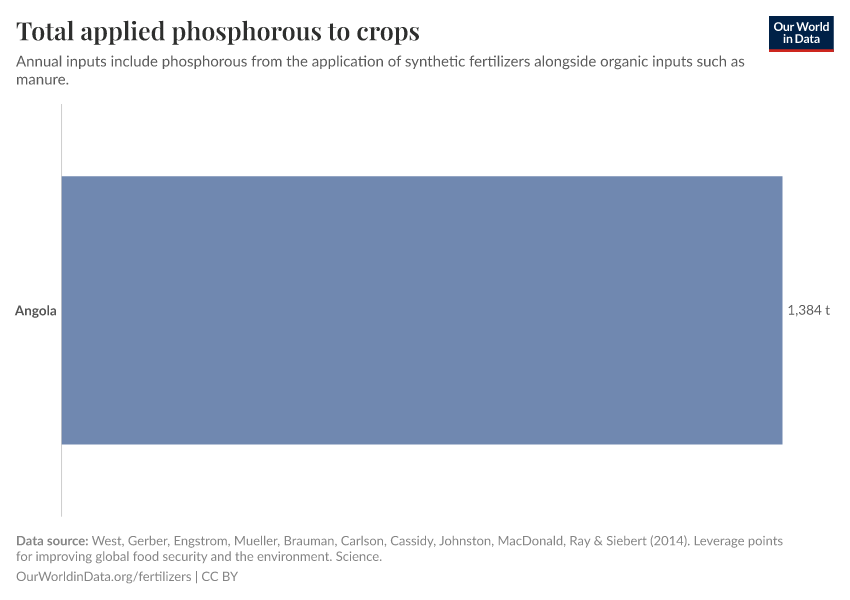 Total applied phosphorous to crops