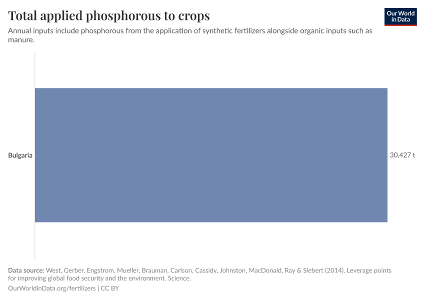 Total applied phosphorous to crops