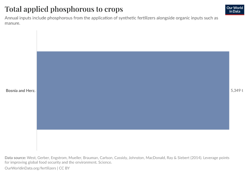Total applied phosphorous to crops
