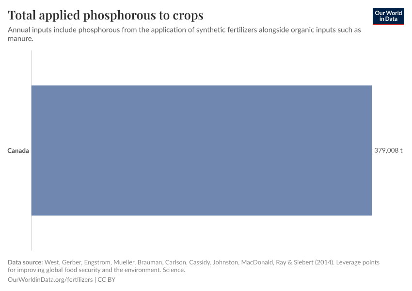 Total applied phosphorous to crops