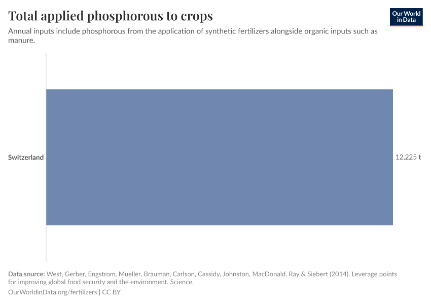 Total applied phosphorous to crops