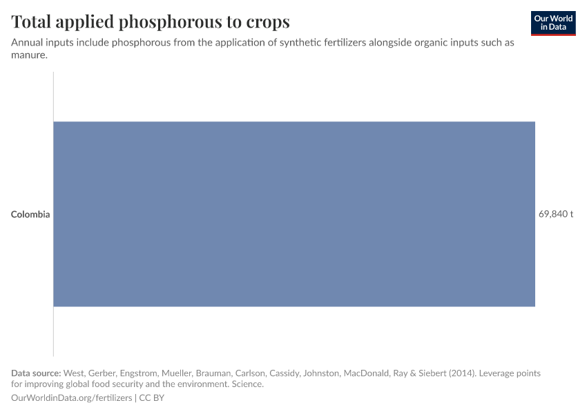 Total applied phosphorous to crops