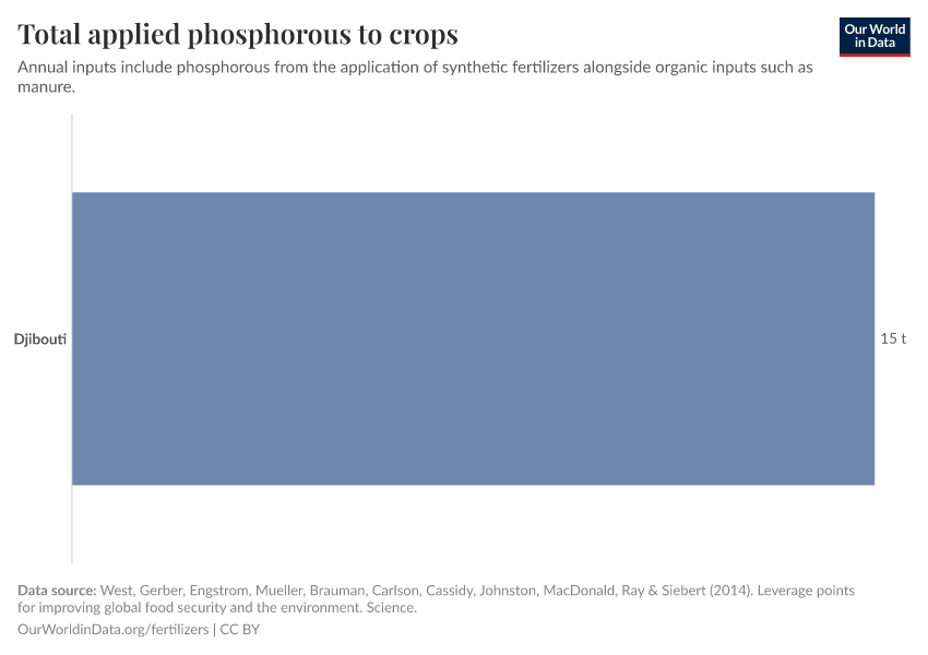 Total applied phosphorous to crops