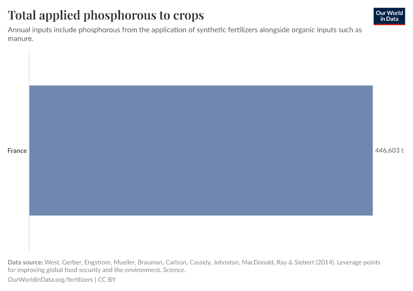 Total applied phosphorous to crops