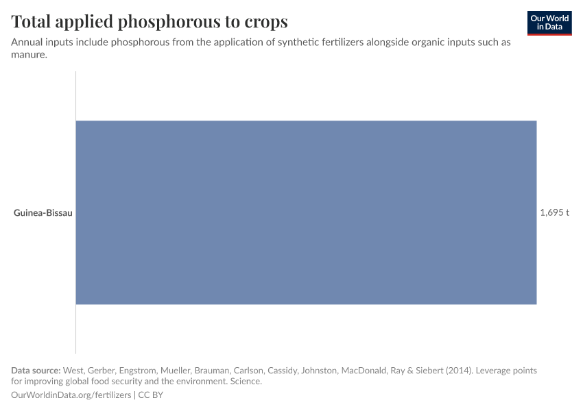 Total applied phosphorous to crops