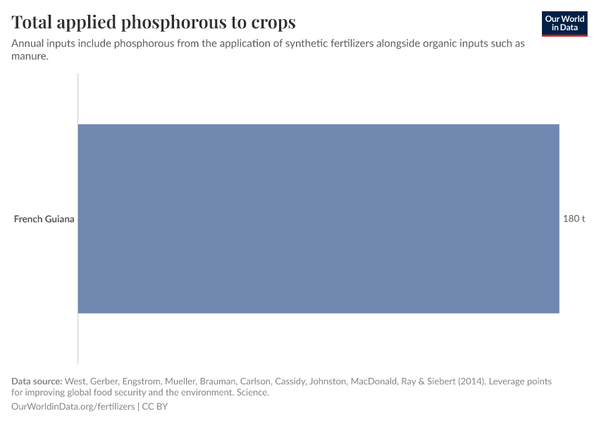 Total applied phosphorous to crops