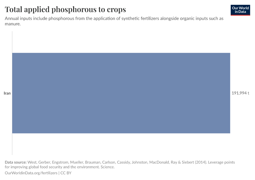 Total applied phosphorous to crops