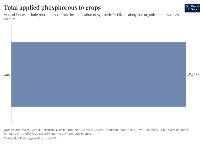 Total applied phosphorous to crops