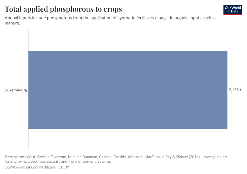 Total applied phosphorous to crops