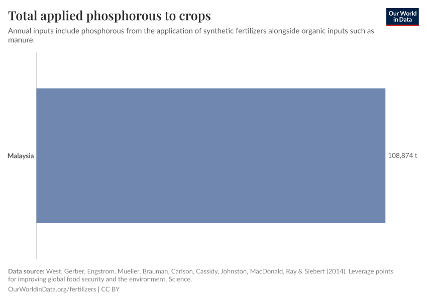 Total applied phosphorous to crops