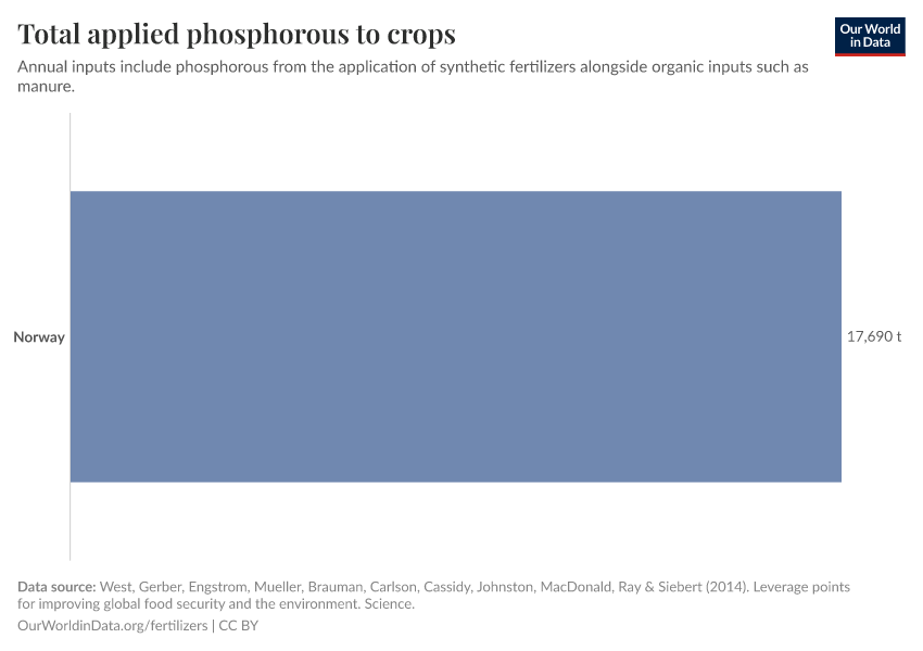 Total applied phosphorous to crops