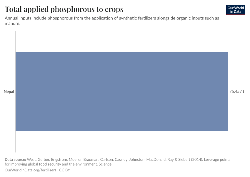 Total applied phosphorous to crops