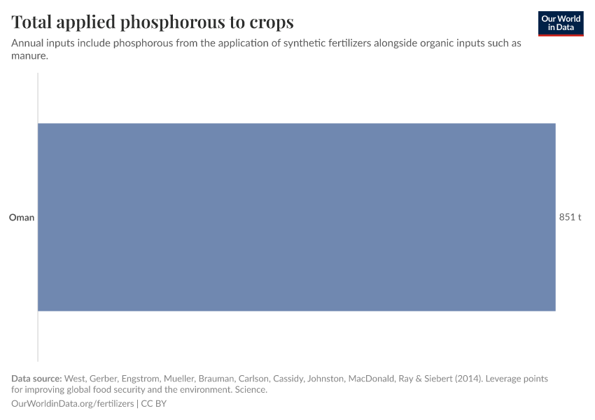 Total applied phosphorous to crops