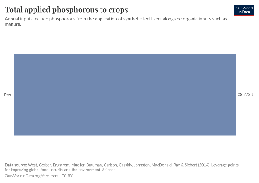 Total applied phosphorous to crops