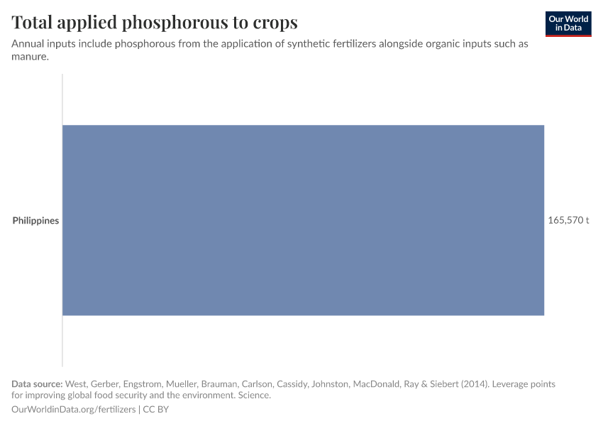 Total applied phosphorous to crops