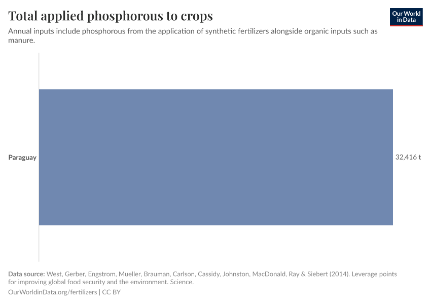 Total applied phosphorous to crops