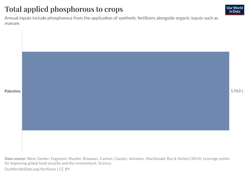 Total applied phosphorous to crops