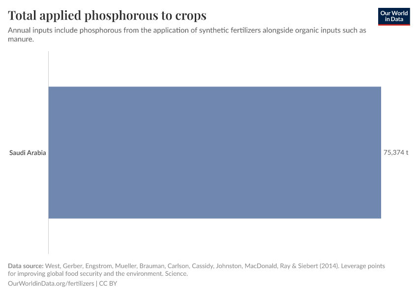 Total applied phosphorous to crops