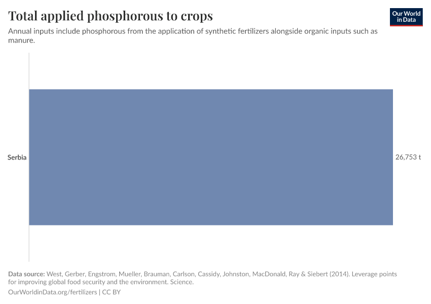 Total applied phosphorous to crops