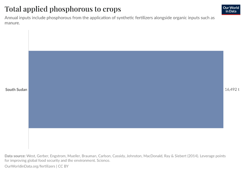 Total applied phosphorous to crops