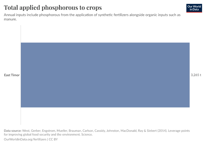 Total applied phosphorous to crops