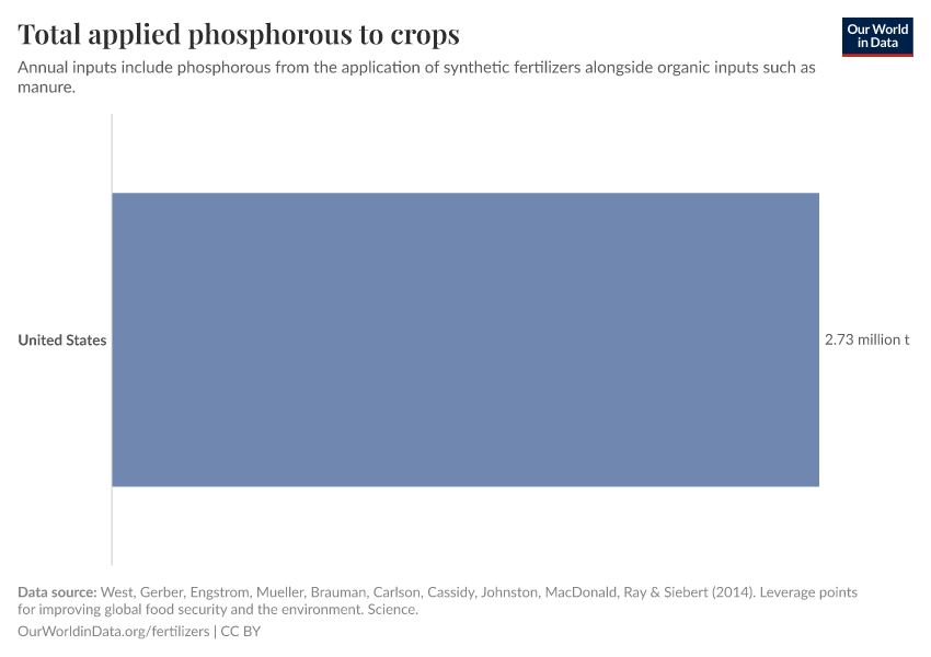 Total applied phosphorous to crops