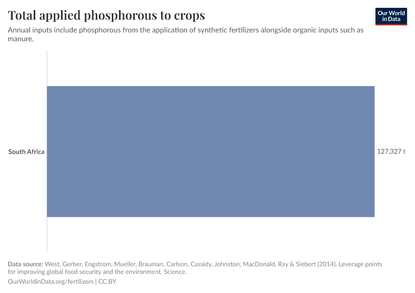 Total applied phosphorous to crops