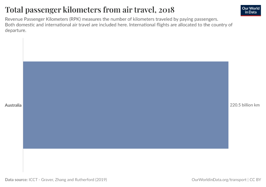 Total passenger kilometers from air travel