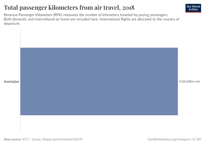 Total passenger kilometers from air travel