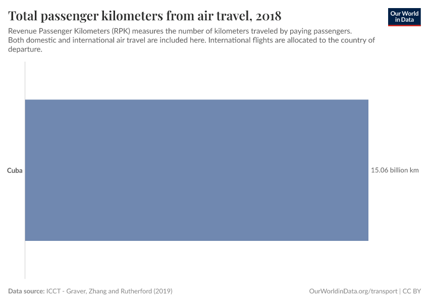 Total passenger kilometers from air travel