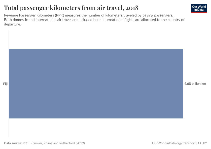 Total passenger kilometers from air travel