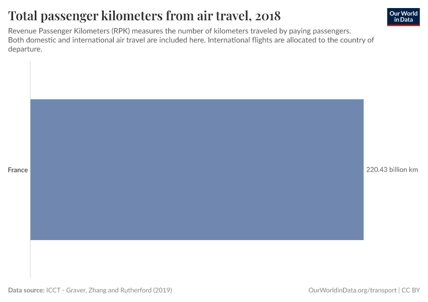 Total passenger kilometers from air travel