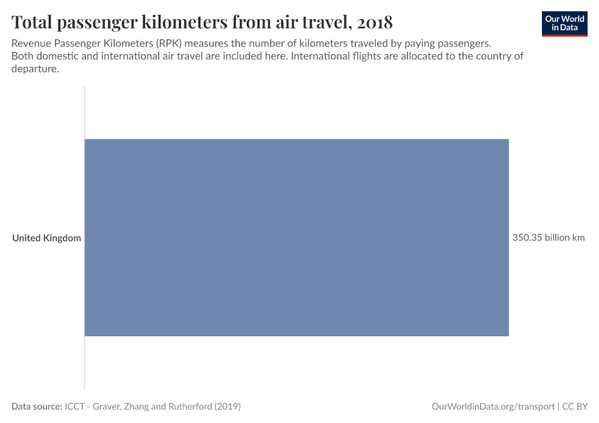 Total passenger kilometers from air travel