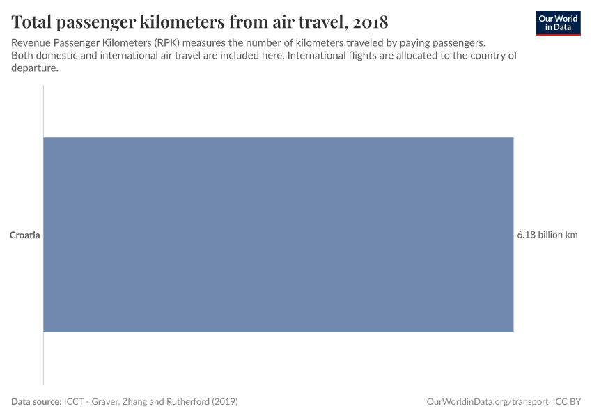 Total passenger kilometers from air travel