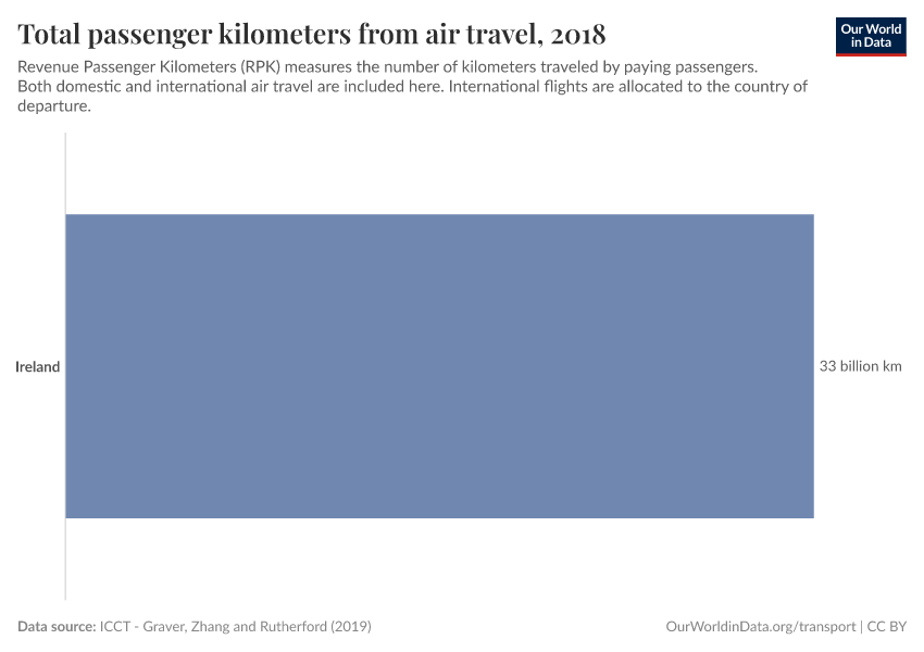 Total passenger kilometers from air travel